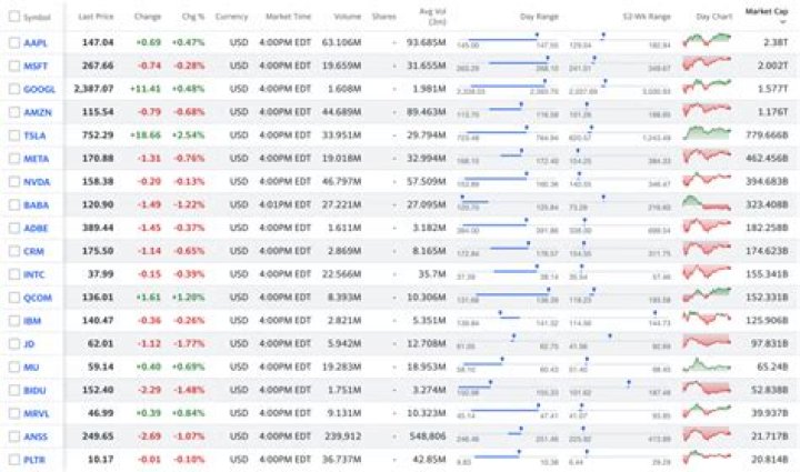 Are Faang stocks overvalued?