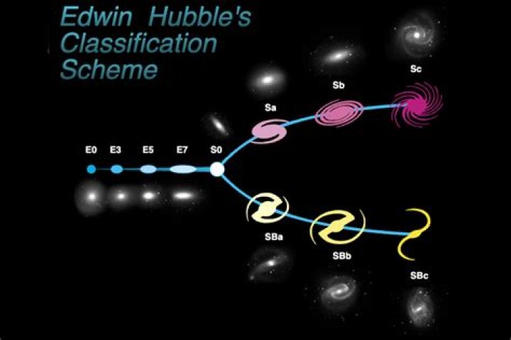 How did Edwin Hubble change our view of the universe Why is this important?