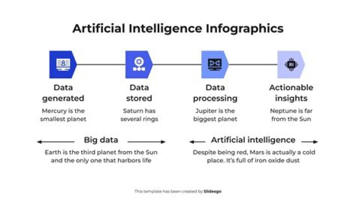 How does AI process data?