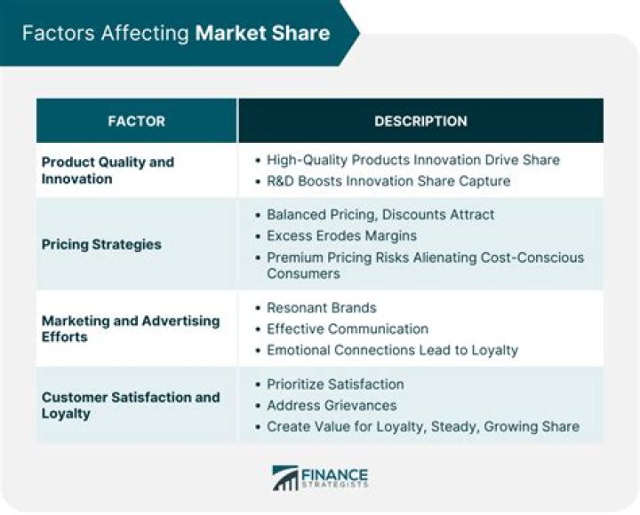 How does market share affect a business?