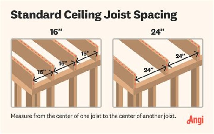 How far apart are studs in garage ceiling?