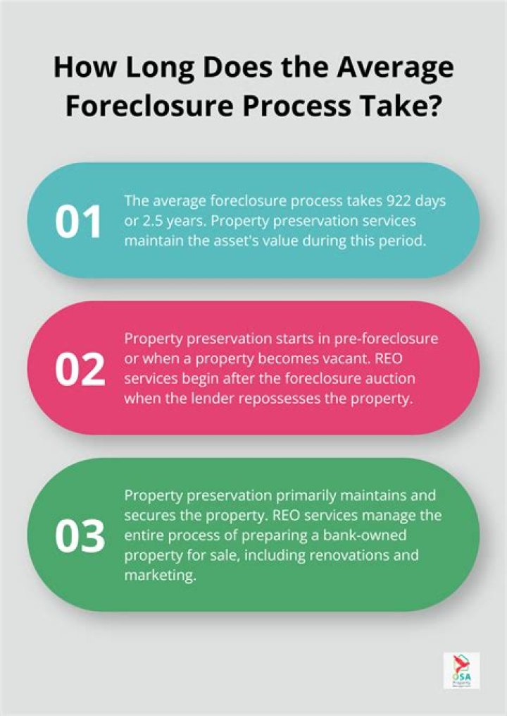 How long does the foreclosure process take in NC?