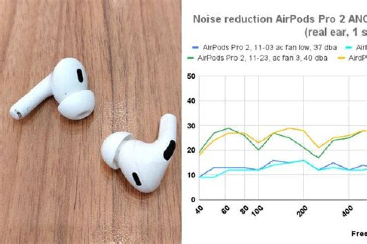 How many decibels can AirPods reach?