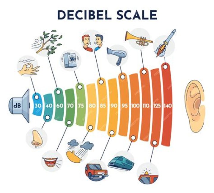How many decibels is 4 Sones?