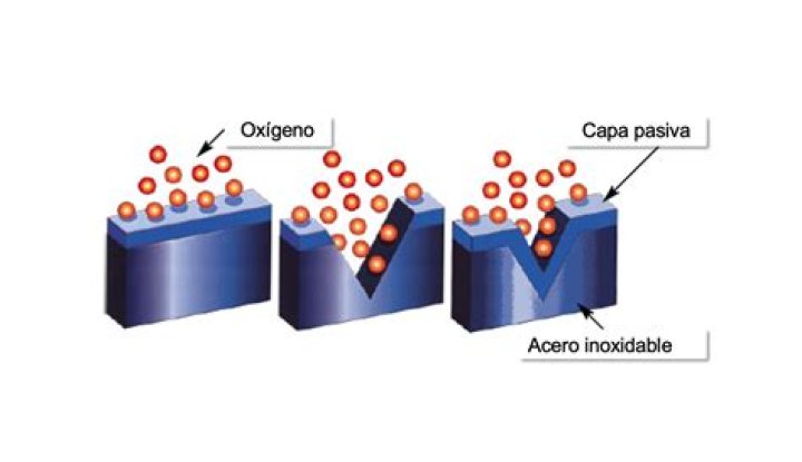 ¿Qué es el pasivado de acero inoxidable?
