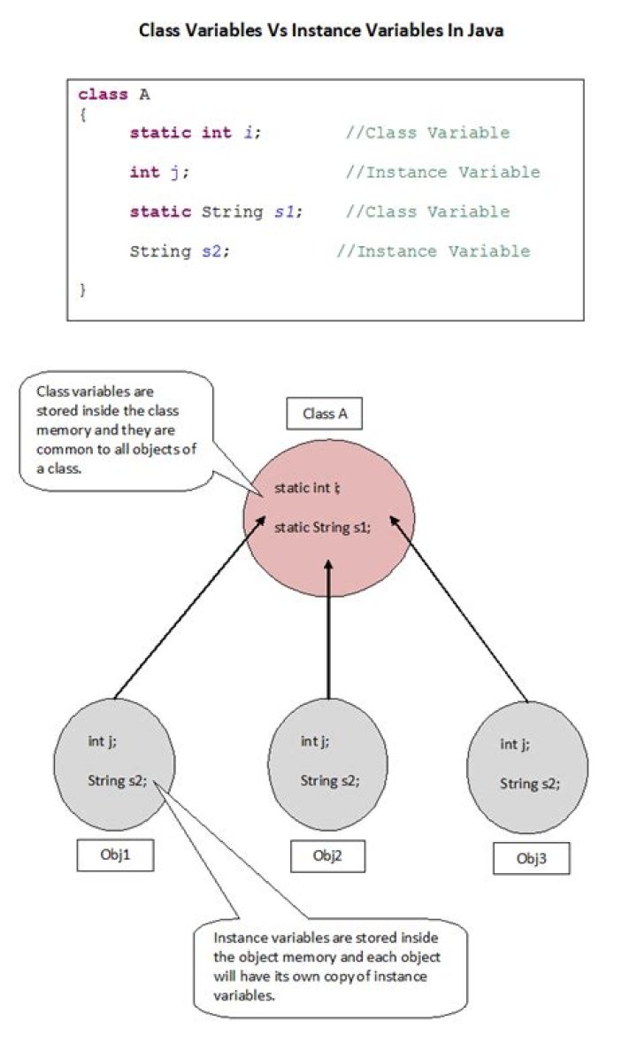 What are the class variables in Java?