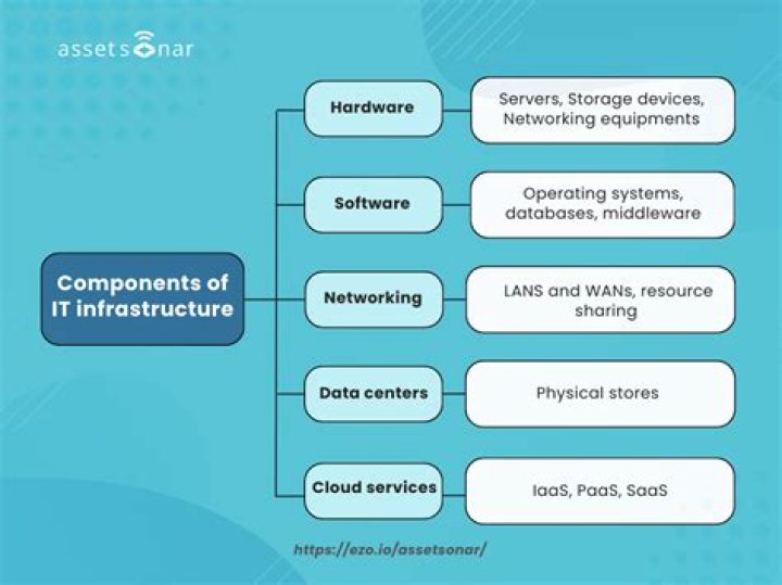 What are the components of an IT infrastructure?