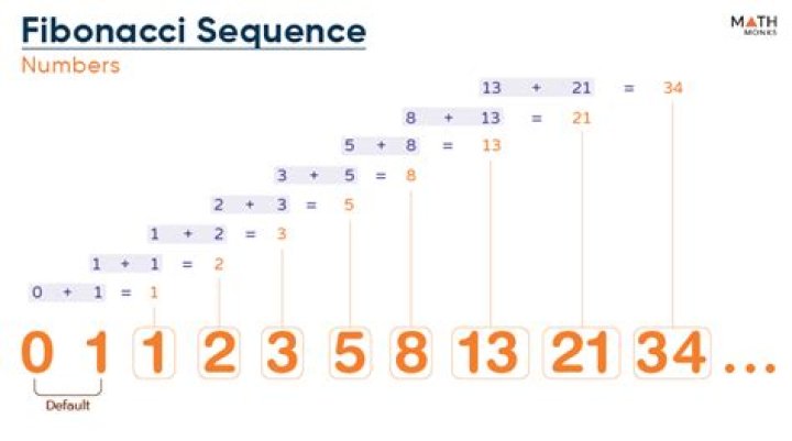 What are the first 15 Fibonacci numbers?