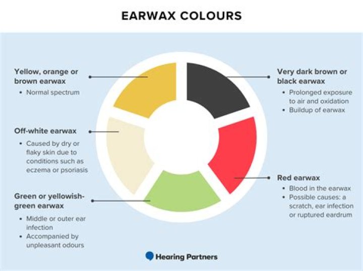 What does Black ear wax mean?