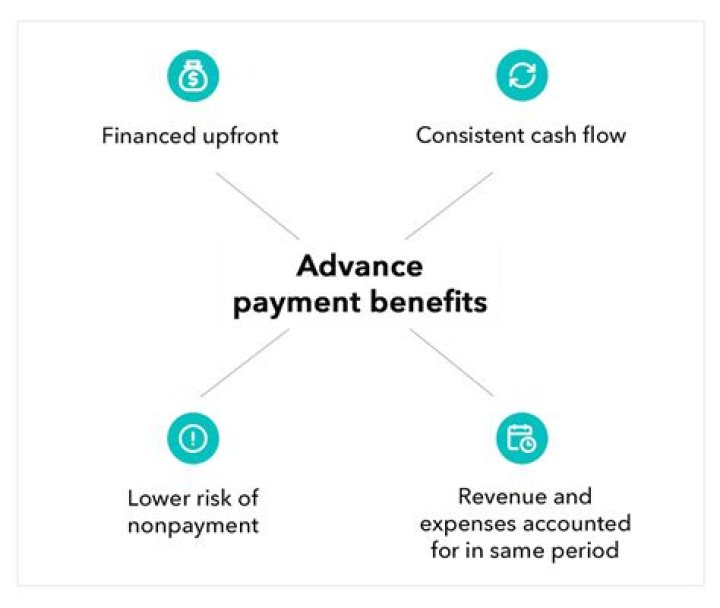 What is a record advance?