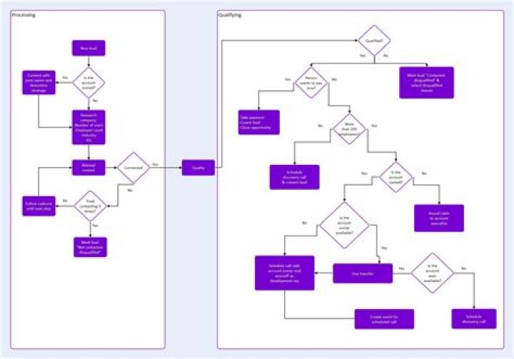 What is flowchart example? | ContextResponse.com