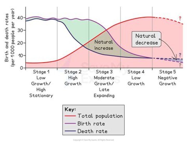 What is meant by demographic transition?