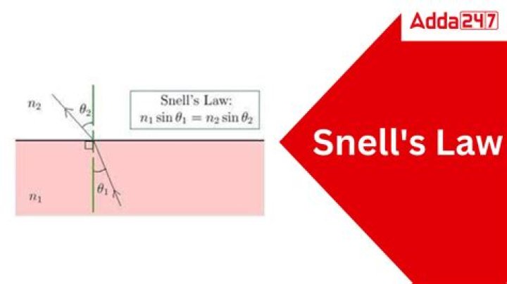 What is Snell's law in physics?