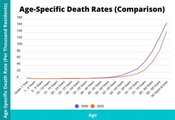 What is specific death rate?
