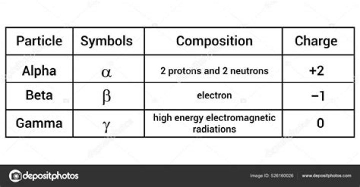 What is the energy of a beta particle?
