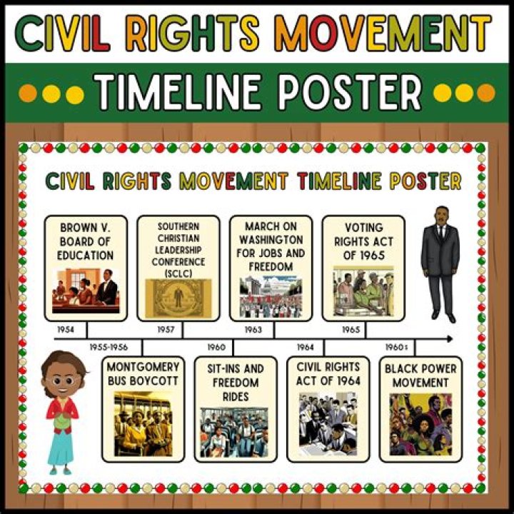 What Supreme Court decision started the civil rights movement?