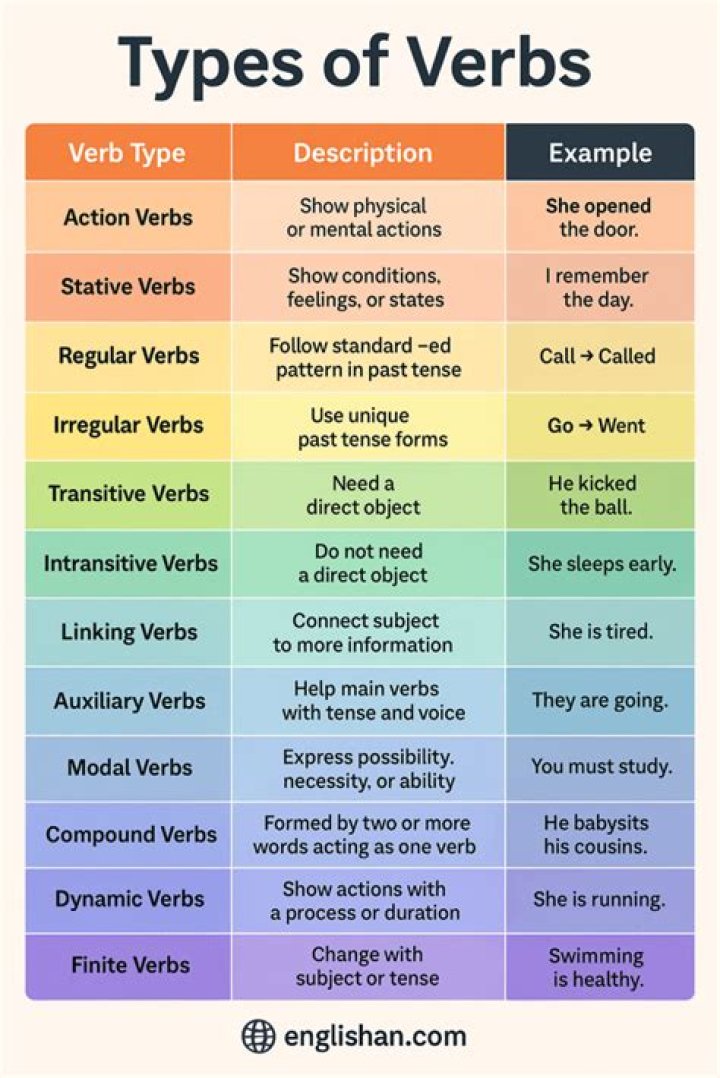 What type of verb is Came?