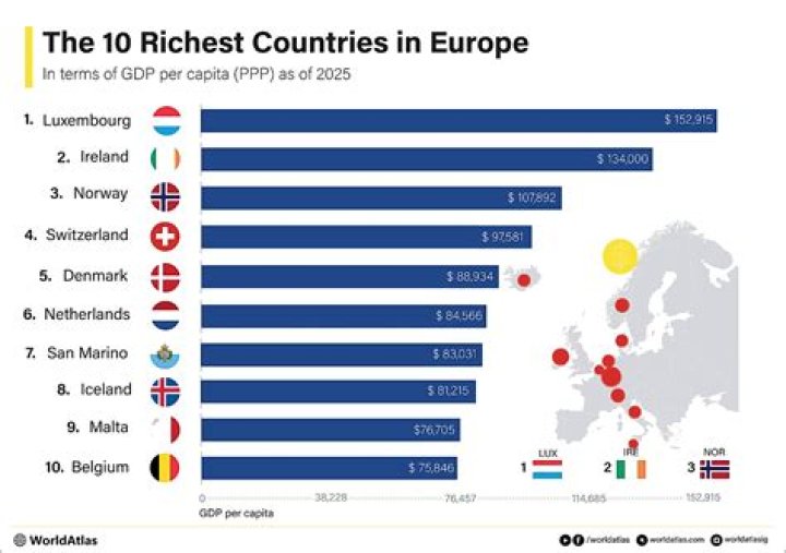 Which country is the richest in Europe?